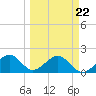 Punta Rassa tide chart for Wednesday, March 22, 2023