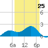 Punta Rassa tide chart for Saturday, March 25, 2023