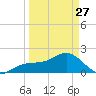 Punta Rassa tide chart for Monday, March 27, 2023