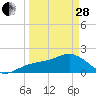 Punta Rassa tide chart for Tuesday, March 28, 2023
