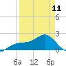 Punta Rassa tide chart for Tuesday, April 11, 2023