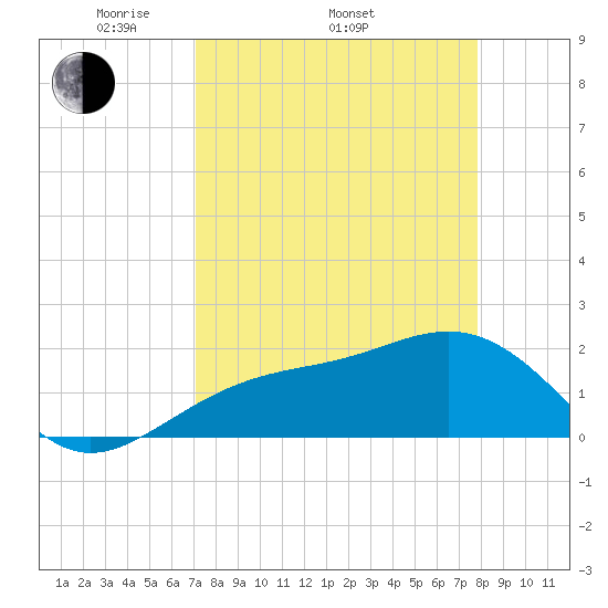 Punta Rassa tide chart for Thursday, April 13, 2023