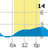 Punta Rassa tide chart for Friday, April 14, 2023