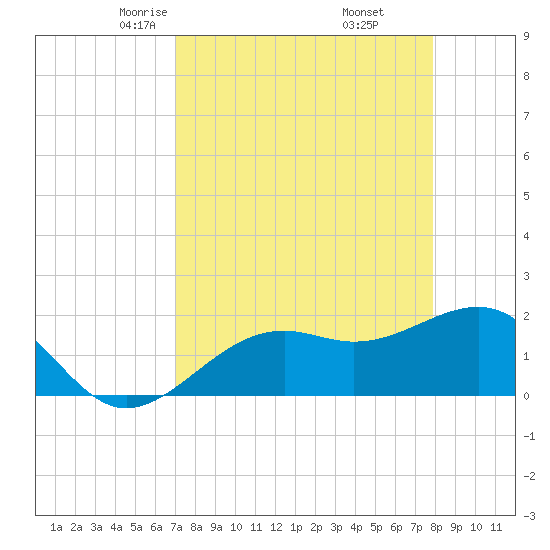 Punta Rassa tide chart for Saturday, April 15, 2023