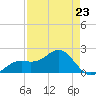 Punta Rassa tide chart for Sunday, April 23, 2023