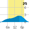 Punta Rassa tide chart for Tuesday, April 25, 2023
