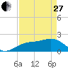 Punta Rassa tide chart for Thursday, April 27, 2023