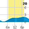 Punta Rassa tide chart for Friday, April 28, 2023