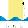 Punta Rassa tide chart for Tuesday, April 4, 2023