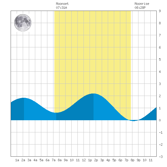 Punta Rassa tide chart for Thursday, April 6, 2023