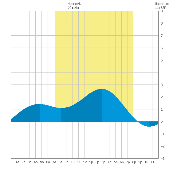 Punta Rassa tide chart for Sunday, April 9, 2023