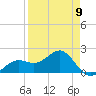 Punta Rassa tide chart for Sunday, April 9, 2023