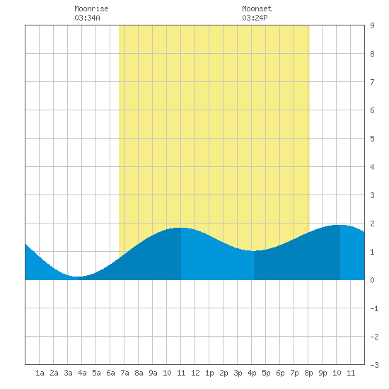 Punta Rassa tide chart for Sunday, May 14, 2023