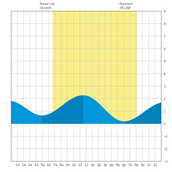 Punta Rassa tide chart for Tuesday, May 16, 2023