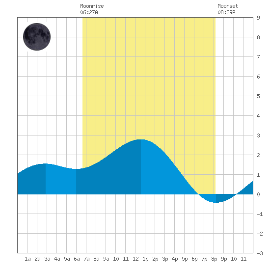 Punta Rassa tide chart for Friday, May 19, 2023