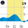 Punta Rassa tide chart for Friday, May 19, 2023