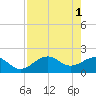 Punta Rassa tide chart for Monday, May 1, 2023