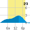 Punta Rassa tide chart for Tuesday, May 23, 2023