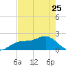 Punta Rassa tide chart for Thursday, May 25, 2023
