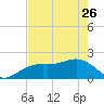 Punta Rassa tide chart for Friday, May 26, 2023