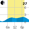 Punta Rassa tide chart for Saturday, May 27, 2023
