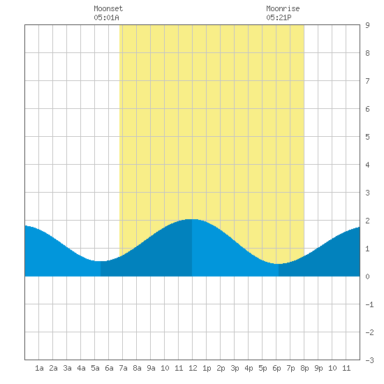 Punta Rassa tide chart for Tuesday, May 2, 2023