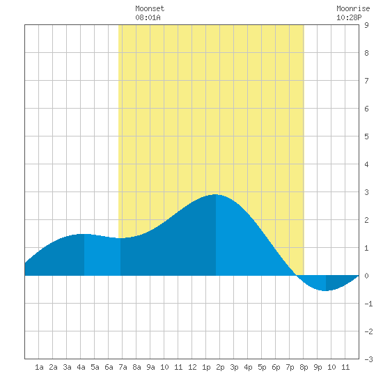 Punta Rassa tide chart for Sunday, May 7, 2023