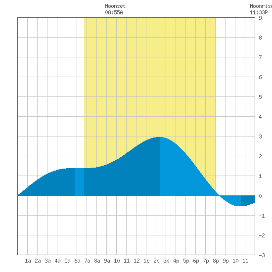 Punta Rassa tide chart for Monday, May 8, 2023