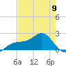 Punta Rassa tide chart for Tuesday, May 9, 2023