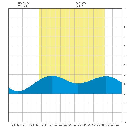 Punta Rassa tide chart for Sunday, June 11, 2023