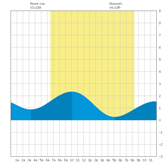 Punta Rassa tide chart for Tuesday, June 13, 2023