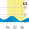 Punta Rassa tide chart for Tuesday, June 13, 2023