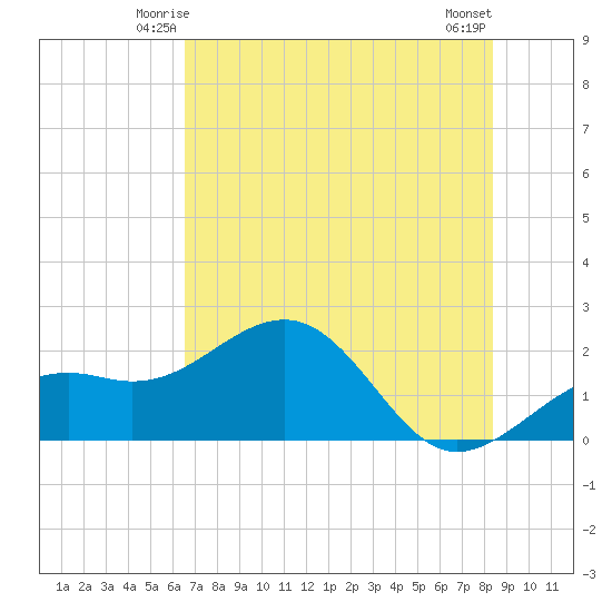 Punta Rassa tide chart for Thursday, June 15, 2023