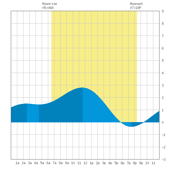 Punta Rassa tide chart for Friday, June 16, 2023