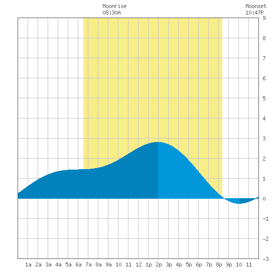 Punta Rassa tide chart for Tuesday, June 20, 2023