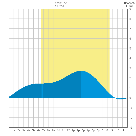 Punta Rassa tide chart for Wednesday, June 21, 2023