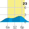 Punta Rassa tide chart for Friday, June 23, 2023