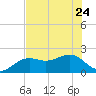 Punta Rassa tide chart for Saturday, June 24, 2023