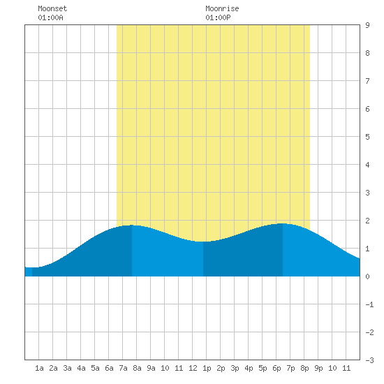 Punta Rassa tide chart for Sunday, June 25, 2023