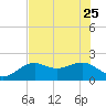 Punta Rassa tide chart for Sunday, June 25, 2023