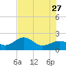 Punta Rassa tide chart for Tuesday, June 27, 2023
