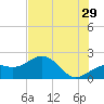 Punta Rassa tide chart for Thursday, June 29, 2023