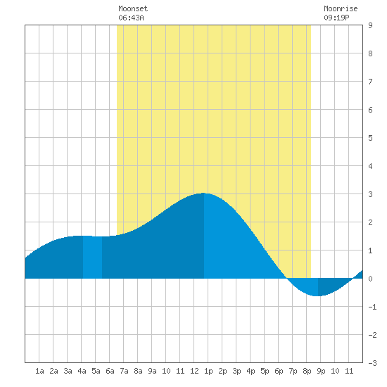 Punta Rassa tide chart for Sunday, June 4, 2023