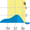 Punta Rassa tide chart for Monday, June 5, 2023