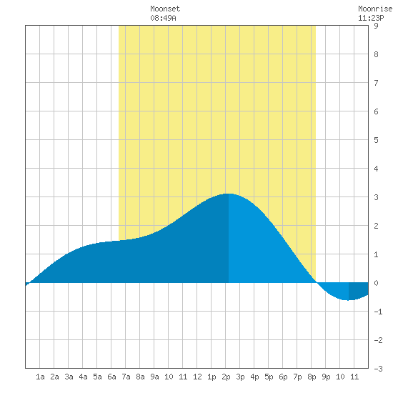Punta Rassa tide chart for Tuesday, June 6, 2023