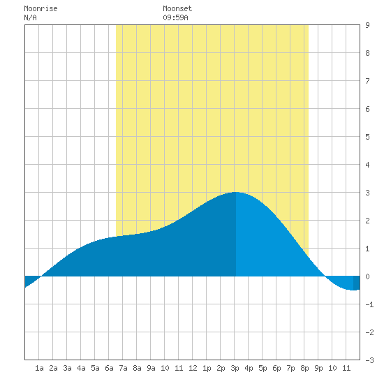 Punta Rassa tide chart for Wednesday, June 7, 2023