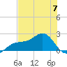 Punta Rassa tide chart for Wednesday, June 7, 2023
