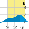 Punta Rassa tide chart for Thursday, June 8, 2023