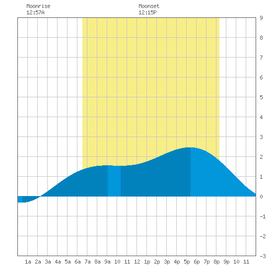 Punta Rassa tide chart for Friday, June 9, 2023