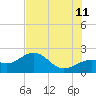 Punta Rassa tide chart for Tuesday, July 11, 2023